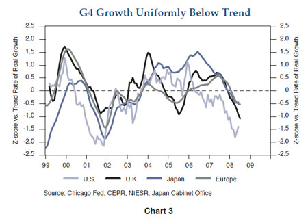 Figure 3 is a line graph showing the Z-score vs. the trend rate of real growth for the United States, United Kingdom, Japan and Europe, from 1999 to mid-2008. (Z-score is a statistical measure in terms of standard deviations from the mean.) In mid-2008, all are down from peaks in the mid-2000s, with that of the U.S. at negative 1.5, that of the U.K. at negative 1, and those of Japan and Europe at around negative 0.5. The metric for the U.S. last peaked in late 2005, at around 1.0, then begins a downtrend. 