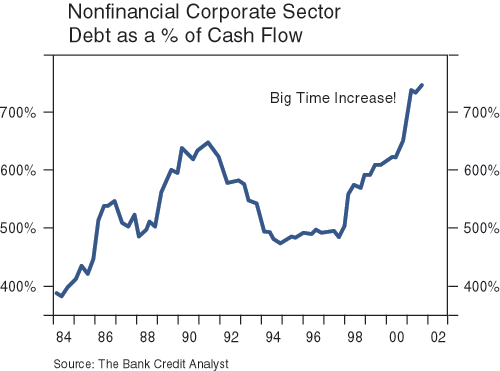The figure is a line graph showing U.S. nonfinancial corporate sector debt as a percentage of cash flow, from 1984 to 2001. The debt reaches about 750% in 2001, its highest point on the chart, and off a bottom of about 480% in 1994. The metric begins in 1984 at less than 400%. Over time, the metric forms higher peaks: in 1986, in 1991, and then in 2001.