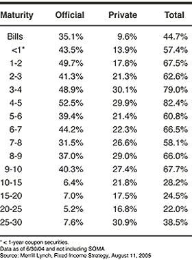 The figure is a table showing the percentage of outstanding U.S. Treasuries held by non-U.S. investors or institutions by maturity bucket. Data as of 11 August 2005 are detailed within.