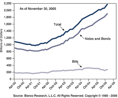 The figure is a line graph showing the holdings of U.S. Treasury securities by foreign officials and private foreign investors from April 2000 to 30 November 2005. The total rises steadily to $2.2 trillion by the end of the period, up from a low of about $1 trillion in 2001. Notes and bonds make up the lion’s share, with a line mirroring the path of the total, about $200 billion below the total line over time. The difference is Treasury bills, which are relatively flat at around $200 billion over the period.