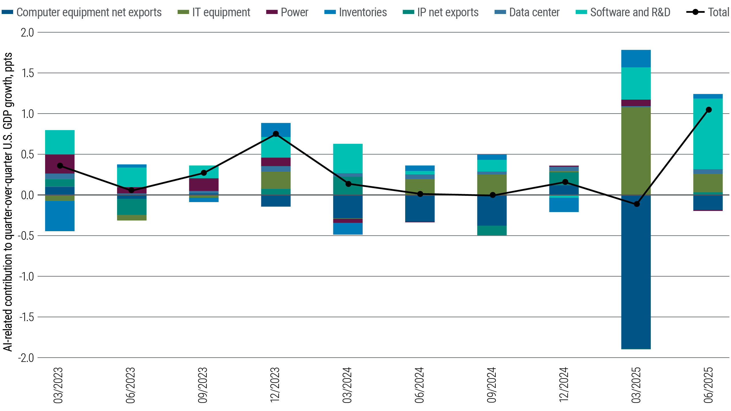 Macro Signposts | The Economics of AI Scale | PIMCO