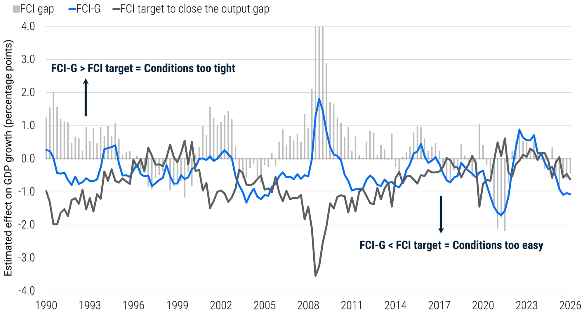 Line chart showing the Fed’s Financial Conditions Impulse to Growth (FCI-G) Index and the estimated target needed to close the output gap from 1990 to 2026. Financial conditions were modestly easier than the estimated target as of 2026, indicating conditions were somewhat supportive of growth.