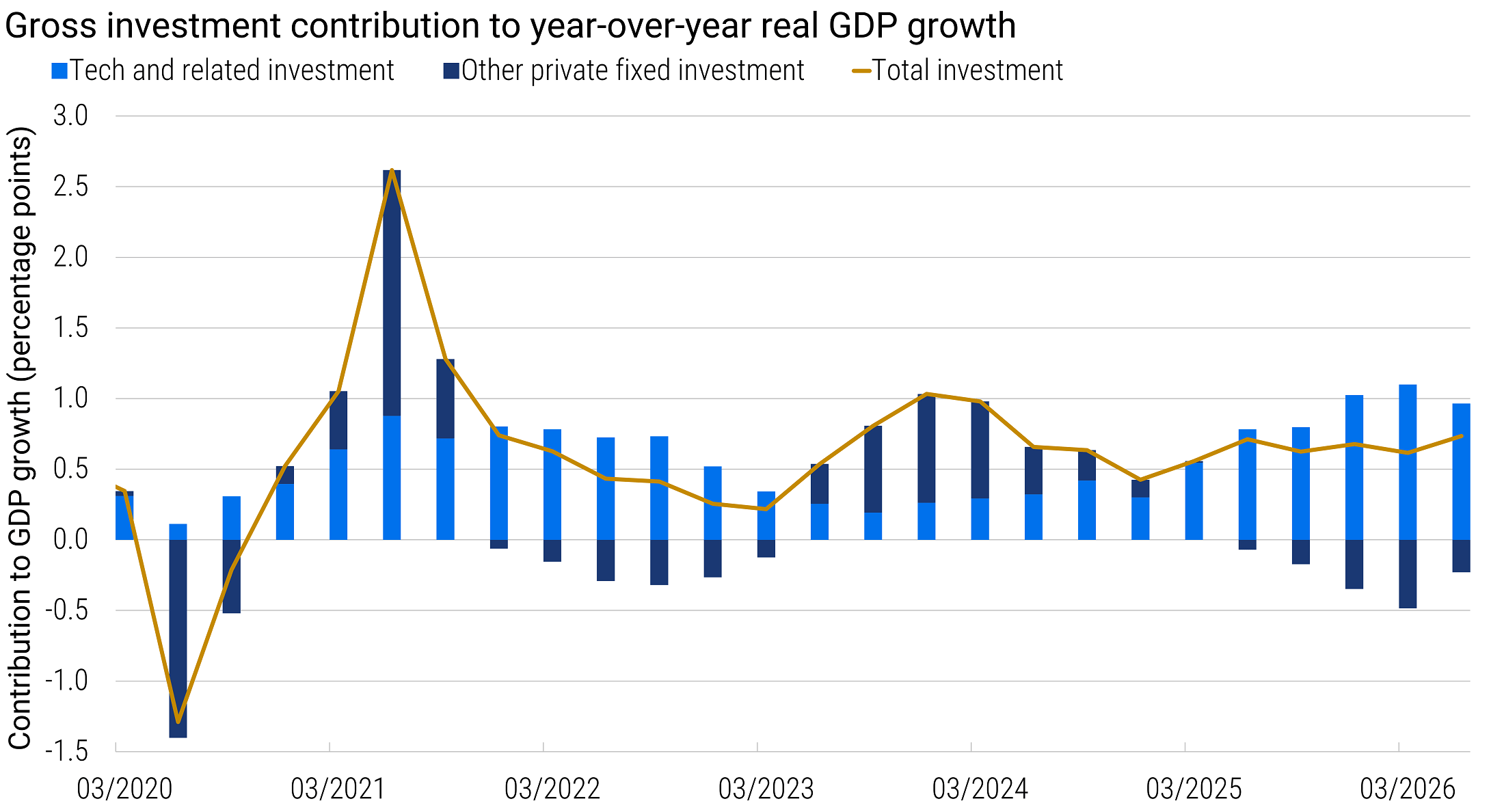 Stacked bar and line chart showing the gross contributions of technology-related investment and other private fixed investment to U.S. real GDP growth, from March 2020 to June 2026. Since 2025, technology-related investment has contributed roughly 1 percentage point while other investment has turned negative, keeping the total contribution near 0.5 to 0.7 percentage point.