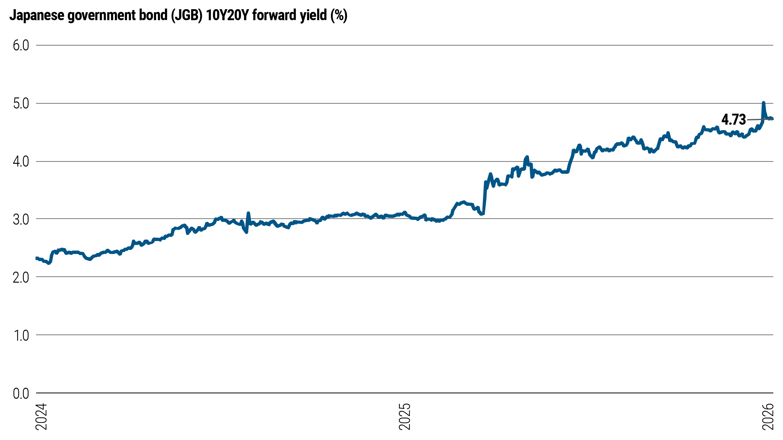 Figure 1 shows the Japanese government bond (JGB) 10 year/20 year forward yield from 2024 through early 2026. The line moves steadily upward over this period from about 3.8% in early 2024. In January 2026, the yield increases sharply, peaking near 5%, before dropping to around 4.73%. 