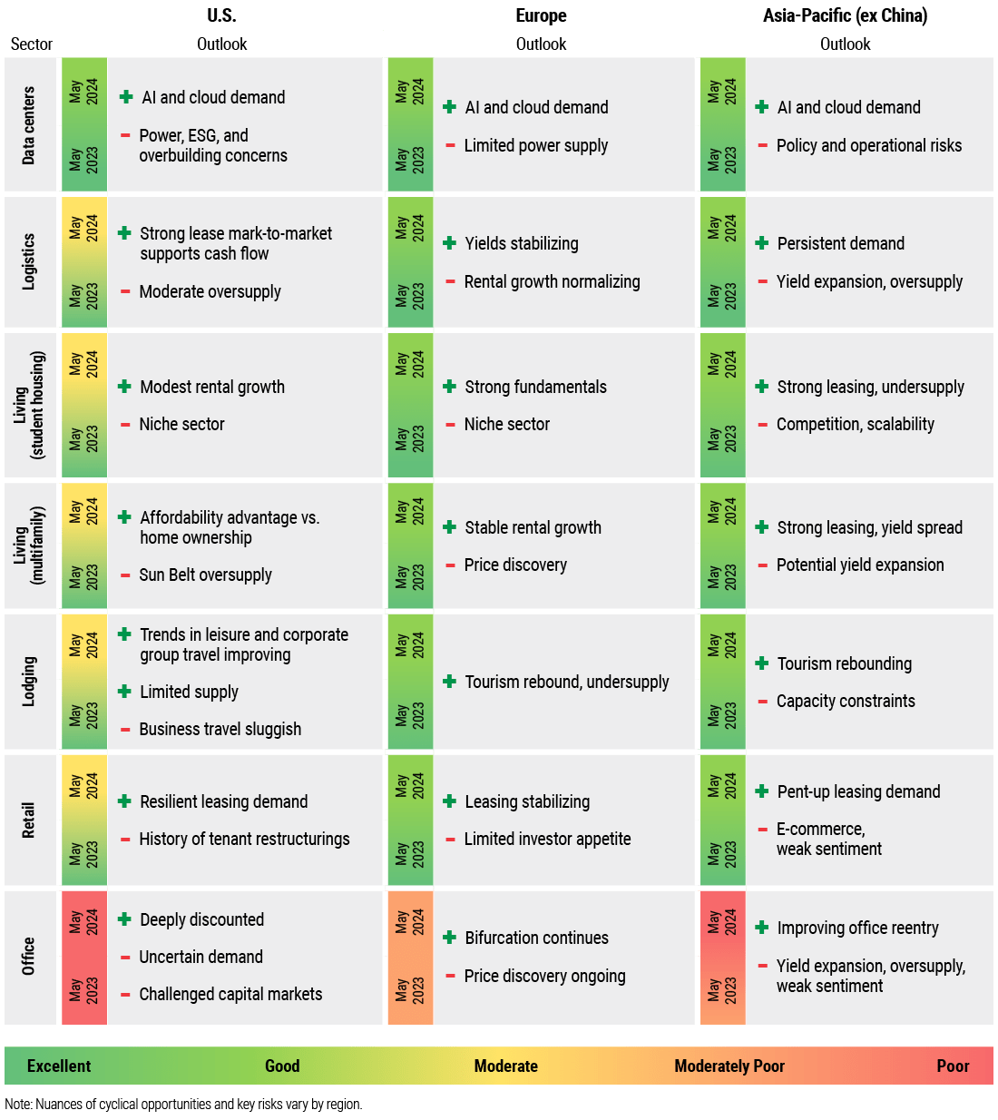 The table in Figure 1 illustrates PIMCO’s positive and negative sector views on trends in the U.S., Europe, and Asia-Pacific (excluding China) for May 2023 and July 2024. In data centers, all regions show continuing support from AI and cloud demand in July 2023. However, by July 2024, concerns arise regarding access to electric power, environmental repercussions, and overbuilding in the U.S. For logistics, the table highlights strong leasing demand but moderate oversupply in the U.S.; stabilizing yields and normalizing rental growth in Europe; and persistent demand alongside yield expansion and oversupply in the Asia-Pacific region. In student housing, the table indicates modest rental growth, strong fundamentals, and robust leasing amid undersupply for the U.S., Europe, and Asia-Pacific, respectively. Nevertheless, negatives include the sector being a niche segment in the U.S. and Europe, and challenges related to competition and scalability in the Asia-Pacific. In the multi-family sector, positives include affordability compared to home ownership in the U.S.; stable rental growth in Europe; and strong leasing and yield spreads in Asia-Pacific. Negatives encompass oversupply in the Sun Belt, a lack of price discovery in Europe, and potential yield expansion in Asia-Pacific. In the retail sector, positives include resilient leasing demand in the U.S., stabilizing leasing in Europe, and pent-up leasing demand in Asia-Pacific. On the downside, the table shows a history of tenant restructurings in the U.S., limited investor appetite in Europe, and weak sentiment related to e-commerce growth in Asia. For the office sector, positives include deep discounts in the U.S., continuing bifurcation in Europe, and improving office reentry in Asia-Pacific. Negatives involve challenged capital markets in the U.S., ongoing price discovery in Europe, and oversupply and yield expansion amid weak sentiment in Asia.