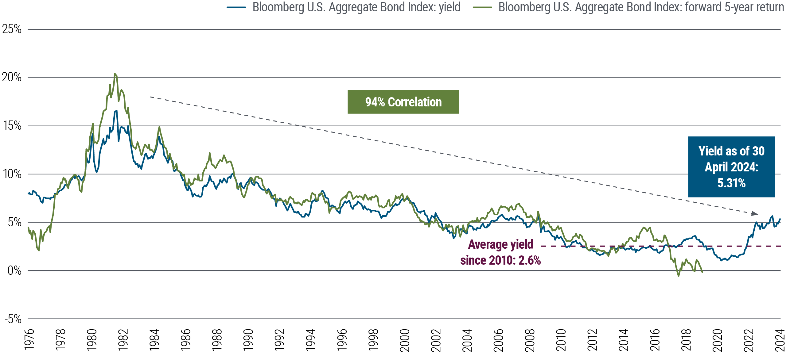 Figure 2 is a line chart showing yields overlaid with subsequent 5-year returns of the Bloomberg U.S. Aggregate Bond Index from January 1976 through April 2024. In that time frame, starting yields strongly correlated (94%) with 5-year forward returns. The average yield since 2010 is 2.6%, but yields have been rising since 2021, and stood at 5.31% as of 30 April 2024. Source: Bloomberg, PIMCO.