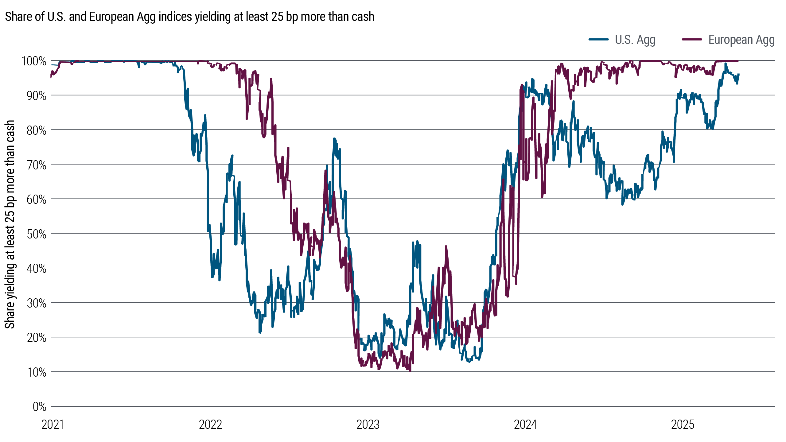Aggregate Index Reno Making Sense of a Cross-Asset Disconnect | PIMCO