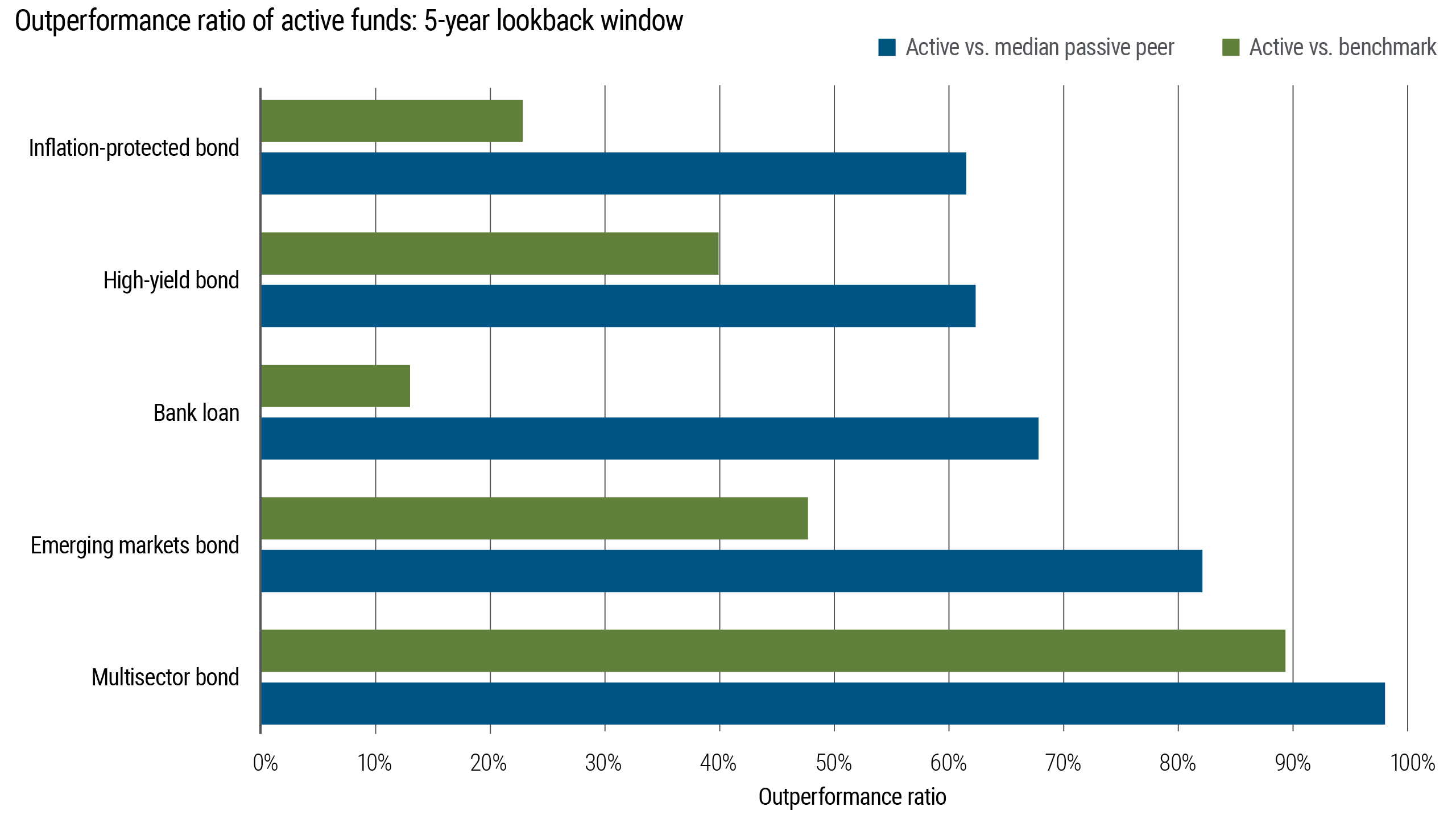 Horizontal bar chart showing the share of active bond funds and ETFs outperforming either their benchmarks or their median passive peers across different bond sectors over a five-year period. A higher proportion of active funds outperform passive peers than benchmark indices across most sectors.