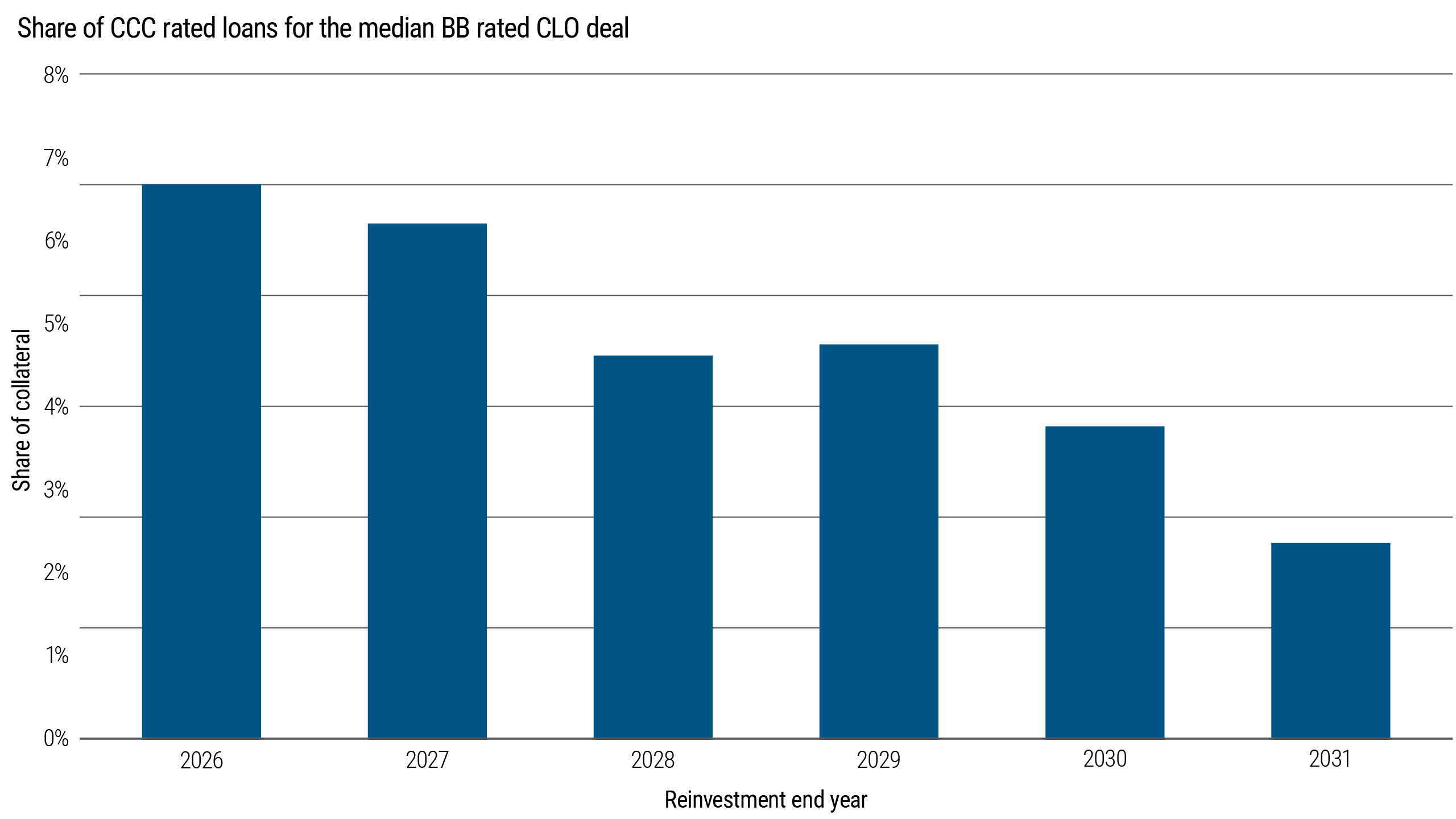 Share of CCC rated loans in the median BB rated collateralized loan obligation (CLO) deal by reinvestment end year from 2026 through 2031. Values are shown as a percentage of collateral for each reinvestment-end-year bucket, measuring about 7% in 2026 and declining to about 2.5% in 2031.
