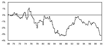 Figure 5 is a line graph showing the U.S. trade balance as a percentage of gross domestic product, from 1968 to 2000. On the Y-axis, the scale ranges from positive 2% up top to negative 4% at the bottom, with deficits being negative and surpluses positive. The metric trends downward over the period, ending the chart in the late 1990s at a low (deficit) at around negative 3%, a level last seen in the late 1980s. Both are the chart-lows on the graph. In 1969 the metric is around zero, and fluctuates within a range of about negative 0.5% and positive 0.5% up until 1975, when it peaks for a chart high at around 1%, then embarks on its downward trend. It dips to negative 2% around 1978, then rises back to almost zero by the early 1980s, before moving downwards to its lows of around negative 3% in the late 1980s. It rises to almost zero around 1992, then again falls to its chart low by late 1999.