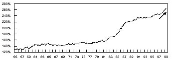 The figure is a line graph showing the gross U.S. debt as a percentage of gross domestic product, from 1955 to 1999. The metric trended upwards over the period, especially in the early 1980s, when it displayed a steeper slope. It rose to a chart-high of about 280% by 1999, up from about 130% in 1955. In 1970 it was about 140%, and about 160% in 1980. By 1990, it climbed to around 240%.