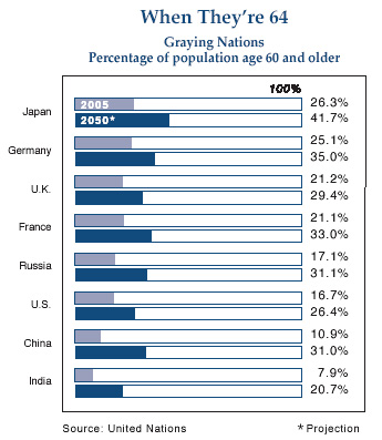 The figure is a bar graph showing the percentages of population age 60 and older for eight countries, each with a figure for 2005 and a projection (estimate) for 2050. The countries are arranged in order highest percentage in 2005 from top to bottom, with horizontal bars showing the figure 2005 and the projection. Japan has the highest level in 2005, at 26.3%, then followed by Germany, at 25.1%, and the United Kingdom, at 21.2%. For the United States, sixth on the list in 2005, the gray population is at 16.7%, followed by countries with the lowest levels: China, with 10.9%, and India, with 7.9%. By 2050, while Japan remains the grayest, with the figure at 42.7%, China’s gray population is forecast to reach 31%, higher than that of the U.S., which is expected to b 26.4%, while European countries range between 31.1% and 35%. India is projected to be the youngest at 20.7%.