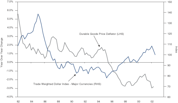 Figure 2 is a line graph showing the trade-weighted U.S. dollar index of major currencies versus the global durable goods price deflator, from 1982 to late 2000. Overall, both metrics are in long-term downward trends. The trade weighted dollar index, expressed on the right-hand vertical axis, is around 100 in 2000, down from about a peak of 140 around 1985.  But in recent years, the index trends upward, to a seven-year high of almost 110 before declining slightly, still up from around 80 in 1995. The other metric—the year-over-year change in the durable goods price deflator, is expressed on the left-hand vertical axis. It falls to about negative 3% by late 2000, down from its chart high of around 5.6% in 1982.