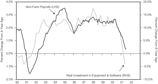Figure 3 is a line graph showing percent change vs. one year prior for U.S. non-farm payrolls and for real investment in equipment and software, from 1990 to mid-2001. Both metrics roughly track each other over the period, and are in sharp decline in recent years. Non-farm payrolls are expressed on the left-hand vertical axis, and the year-over-year change fell to about a 0.4% by mid-2001, down from a recent peak of about 2.7% in early 2000. Similarly, real investment in equipment and software, scaled on the right-hand side in terms of percentage change from a year ago, falls to negative 4%, down from about positive 13% in early 2000. Non-farm payrolls show a chart peak of around 3.5% in late 1994 and a trough of around negative 1.5% in 1991. Equipment and software peak in 1998 at around 17.5%, and have another low of about negative 0.75% in 1990. 