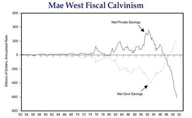 Figure 3 is a line graph showing U.S. net private and government savings from 1952 to 2001. The two metrics mirror each other over the period, moving in opposite directions. In 2001, net private savings are around negative $600 billion, moving sharply downward, from about positive $350 billion in 1992. Over the same period, net government savings rise to more than $200 billion, up steeply from a low of negative of about $400 billion in 1992. 