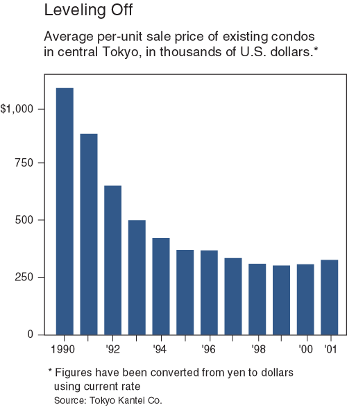 The figure is a bar chart showing the average per-unit sale price of existing condos in central Tokyo, from 1990 to 2001. By 2001, the average sale price is around $300,000, a level at which it hovers since 1995. In 1990, units are about $1.2 million, then fall rapidly, to about $875,000 in 1991, $640,000 in 1992, $500,000 in 1993 and $400,000 in 1994. The bar for 2001 shows a slight rise from 2000.