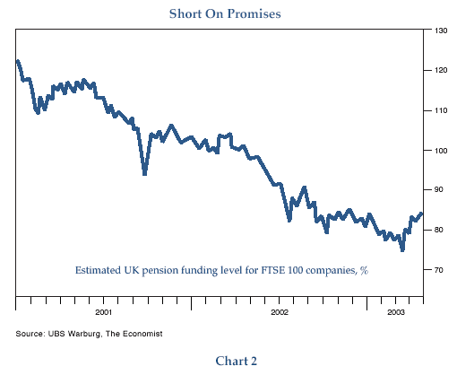 Figure 2 is a line graph showing the estimated U.K. pension funding level for FTSE 100 companies as a percentage, from January of 2001 through April of 2003. The trend is down over the period. By April 2003, the level is around 84%, just above a chart-low of about 75% in March 2003. In January 2001, the funding is above 120% and shows a steady decline to its 2003 lows.