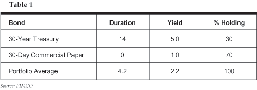 The table lists duration, yield and % holding for 30-year U.S> Treasurys and 30-day commercial paper, and their average, as of November 2003. Data are detailed within.