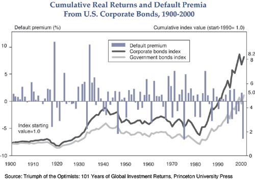 The figure is line graph and bar chart showing default premia, the U.S. corporate bonds index, and the government bond index, from 1900 to 2000. The corporate bond and government indices, scaled on the right-hand side, are both near or at a peak on the chart in 2000. The corporate bond index is around 8.2, up from about 2 in the early 1980s, using an index value of 1.0 in 1900. Government bonds, reach about 5.0 by 2000, up from a low of about 1.0 in the early 1980s, also using a value of 1.0 in 1900. The bars show a downward trend in default premia since the early 1980s, with it going negative in 2000, to negative 7% or so, its lowest value on the chart.
