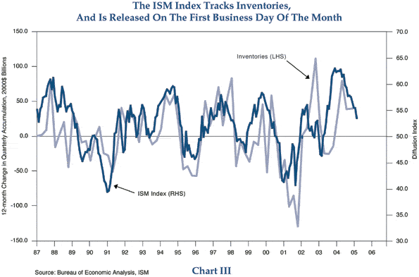 Figure 3 is a line graph showing the ISM U.S. manufacturing index superimposed with U.S. inventories, from 1987 to 2005. Both metrics roughly track each other over the time period, and are trending downward in 2005. The ISM Index, scaled on the right-hand side of the graph, is in a steep decline since 2004, reaching 53 in 2005, down from about 63. Inventories, scaled on the left-hand side of the graph, are expressed as the 12-month change in quarterly accumulation. By early 2005, the 12-month change has dropped to about $25 billion, down from about $90 billion a year earlier.