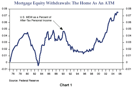 Figure 1 is a line graph showing the U.S. mortgage equity withdrawals as a percent of after-tax personal income, from 1975 to 2005. The metric is at its highest point in 2005, at around 0.075%. That’s up from the last trough of around 0.02% in the 1990s, and well above an earlier peak around 1990 of about 0.0475. In 1975, the metric is about 0%, then climbs to 0.045% by around 1980, before plummeting to just below 0% by 1983, its lowest point on the chart. By 2002, the percentage breaks to the upside, surpassing 0.05%. 