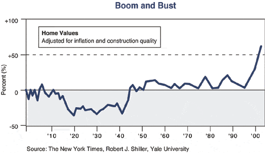 The figure is a line graph showing U.S. home values adjusted for inflation and construction quality, from 1900 to the 2000s. In the mid-1990s, the metric moves steeply upward and crosses 50%. Before this upswing, the highest level for the metric was around 20%. From the mid-1940s to the 1990s, it’s between 0% and 20%. For most of the first half of the 20th century, it’s in the negative, reaching as low as negative 30% or so in 1920 and the early 1940s.