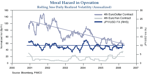 The figure is a line graph showing the trends of the rolling three-month daily realized annualized volatility for the fourth euro-dollar contract, fourth euro-yen contract, and yen-dollar exchange rate. The time period, displayed on the X-axis, is from 2000 to early 2006. The chart shows that the normalized volatility of euro-yen contract as relatively flat, averaging around 20 over the period, while that of the euro-dollar trends down to about 55 from 125. Volatility of the yen-dollar rate is relatively flat, averaging about 10% over the period.