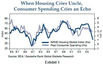 Figure 1 is a line graph showing the relationship between the NAHB U.S. housing market index and real consumer spending, from 1985 to 2006. Both metrics roughly track each other over the period. The graph indicates how the housing market index, scaled on the left-hand vertical axis, falls to below 40 in 2006, down from almost 70 from a year earlier, and at its lowest point since the early 1990s, when it bottoms in the 20s. Year-over-year growth of the housing market, scaled on the right-hand vertical axis, falls to 3% in 2006, down from about 4% in 2005. It would need to fall to about 1% to match the drop of the housing index.
