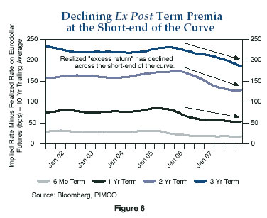 The chart shows the 10-year trailing average of the implied rate minus realized rate on Eurodollar futures, for four different terms at the short end of the curve, from late 2001 to early 2008. The chart shows the metric declining since January 2006 for the three-year, two-year, and one-year terms, with the drop more pronounced for the longer, three-year term. The three-year term drops to about 185 by early 2008, down from a peak of around 230 in late 2005. The two-year term drops to 130, down from a peak of about 160 in 2006. The six-month term remains relatively flat over the period, dropping to about 20, down from 30. 