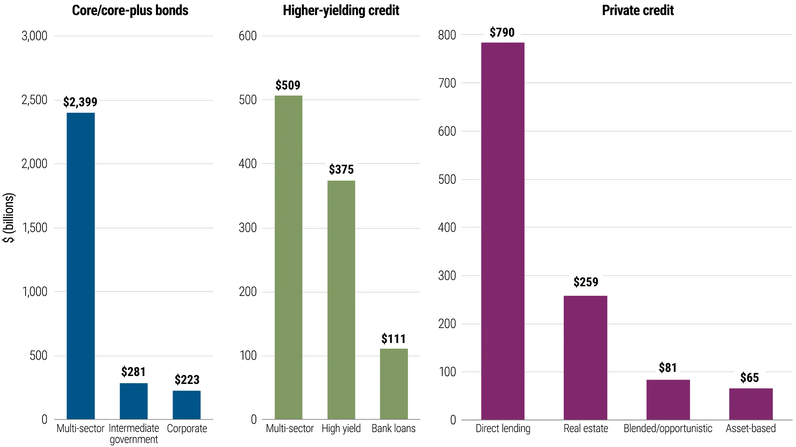 Figure 3 This image shows three vertical bar charts comparing fund types by size as of late 2024 across three categories: Core/core-plus bonds, higher-yielding credit, and private credit. Each chart displays three subcategories. In core/core-plus bonds, the multi-sector subcategory – totaling about $2.4 trillion – dwarfs intermediate government ($281 billion) and corporate bond ($223 billion) strategies. Similarly, in higher-yielding credit, the multi-sector subcategory ($509 billion) is larger than high yield ($375 billion) and bank loans ($111 billion). In private credit, by contrast, narrower fund mandates dominate, led by direct lending ($790 billion), by far the group’s largest subcategory.
