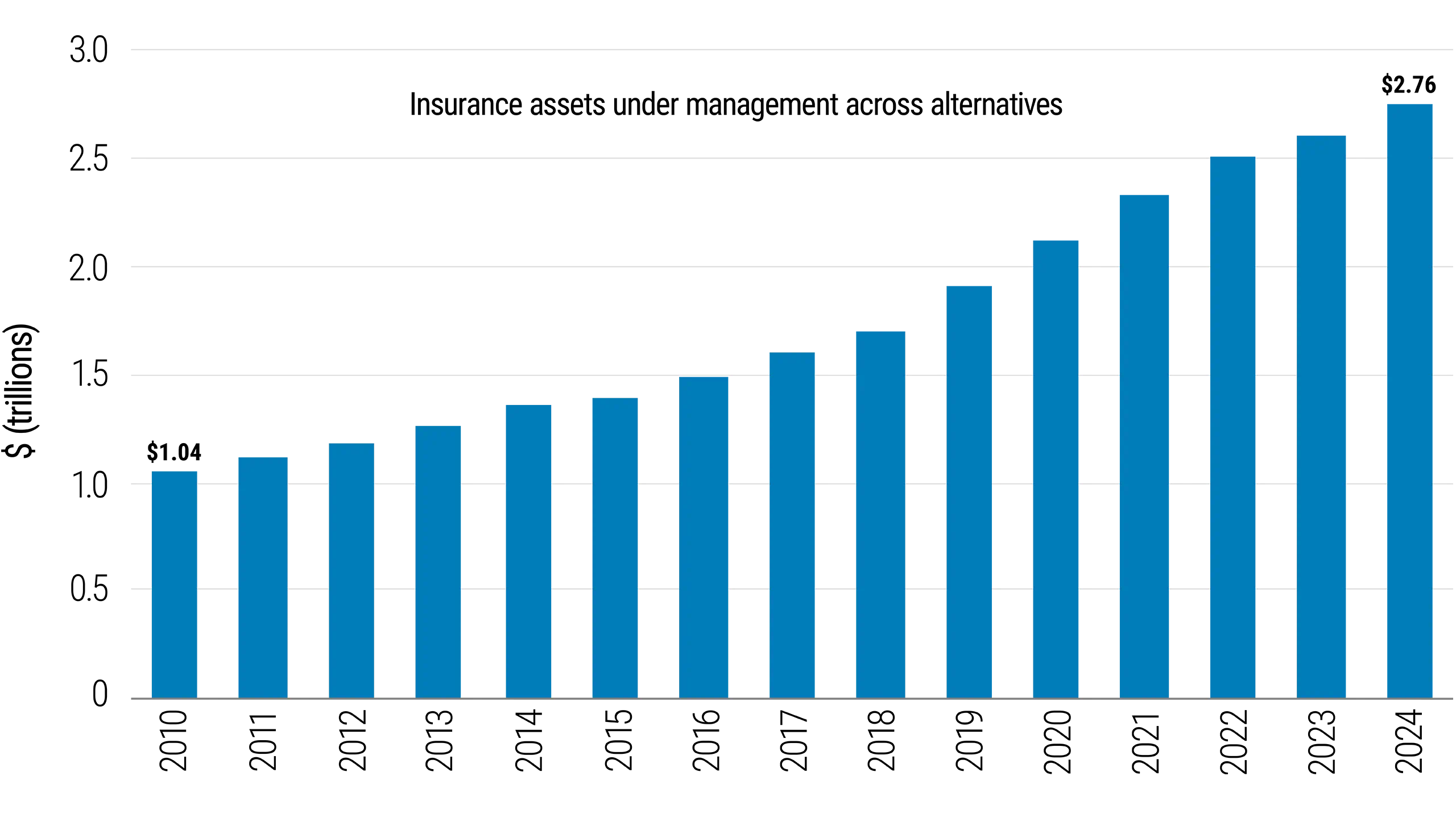 Figure 4 This bar chart demonstrates a consistent upward trend in insurance assets under management (AUM) across alternative investments from 2010 to 2024. AUM more than doubled during the chart period, growing from $1.04 trillion in 2010 to $2.76 trillion in 2024. After rising at a steady but moderate pace in the chart’s earlier years, AUM growth accelerated from about 2019 onward.