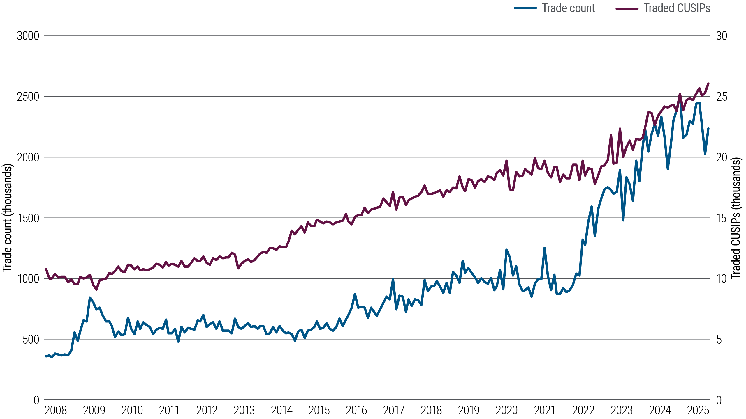 Figure 2 consists of two charts. The first is a bar chart showing average monthly trade volume (in dollars) in public investment grade credit markets rising from around $200 billion in 2008 to about $800 billion in 2025. The second is a line chart that shows monthly bond trade count rising from about 400,000 in 2008 to over 2 million in 2025, while the number of traded CUSIPs – representing individual bond issues – rose from about 11,000 to more than 25,000.