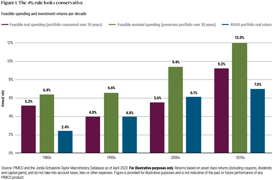 Figure 1 is a chart illustrating feasible spending (nominal and real) and real investment returns for a 40/60 stocks-and-bonds portfolio over four decades. It shows that in the 1980s, portfolio returns were 2.4%, feasible nominal spending was 6.4%, and real spending was 5.2%. In the 1990s, returns were 4.0%, with nominal spending at 6.6% and real spending at 4.0%. In the 2000s, returns were 6.1%, nominal spending was 9.4%, and real spending was 5.6%. In the 2010s, returns were 7.0%, nominal spending was 12.0%, and real spending was 9.3%. The data suggests the 4% rule would have led to under-consumption. The source is PIMCO and the Jordà-Schularick-Taylor Macrohistory Database as of April 2023.