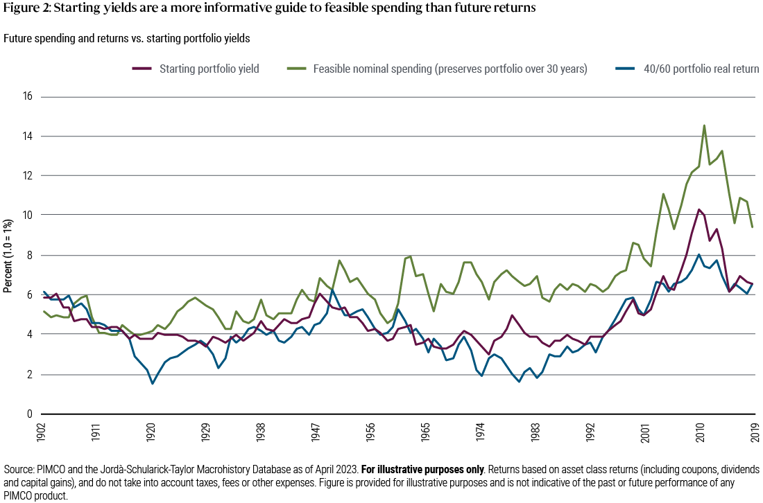 Figure 2 is a chart showing starting yields are a more informative guide to feasible spending than future returns. From 1902 to 2020, the correlation between starting yield and feasible spending was 82%, higher than the 65% correlation between returns and feasible spending. In real terms, the correlation between portfolio returns and feasible spending was 68%. The sources are PIMCO and the Jordà-Schularick-Taylor Macrohistory Database as of April 2023. Returns are based on asset class returns (including coupons, dividends, and capital gains), and do not take into account taxes, fees, or other expenses.
