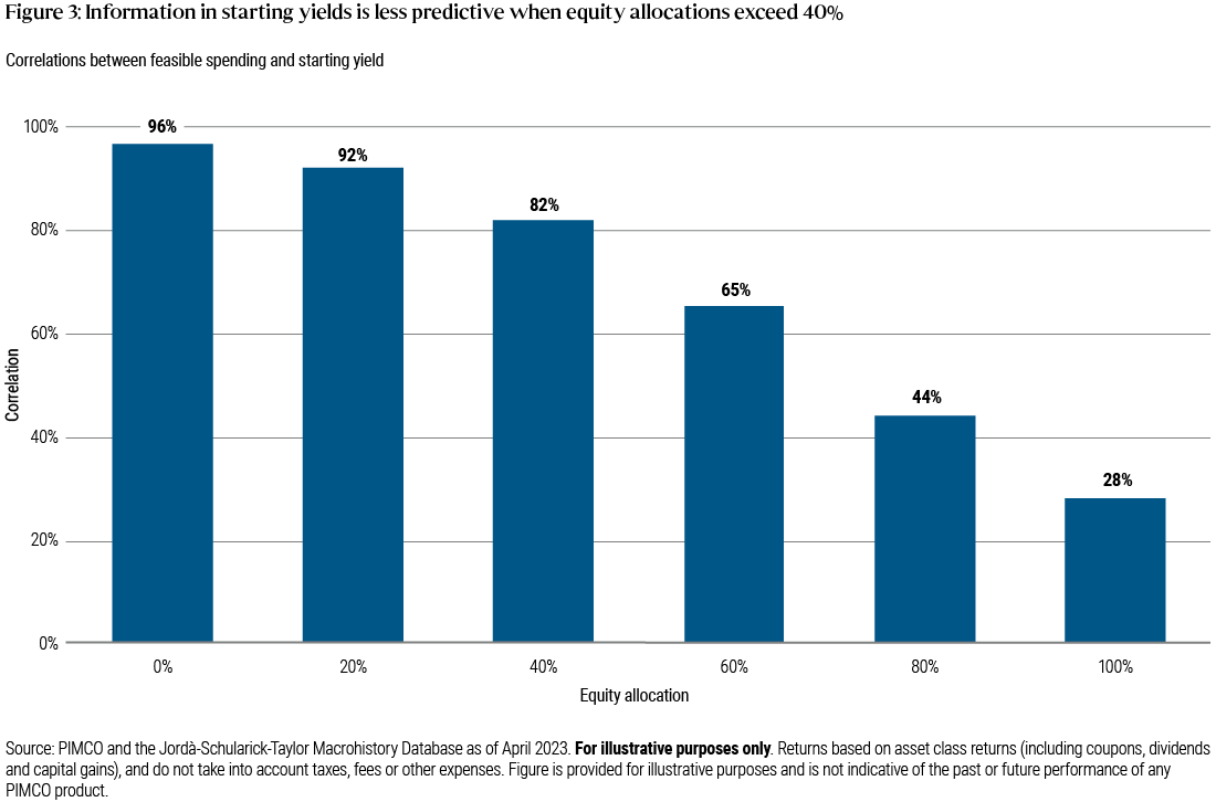 Figure 3 is a chart indicating that starting yields become less predictive when equity allocations in a portfolio exceed 40%. The correlation between feasible spending and starting yield declines from 96% at 0% equity allocation to 28% at 100% equity allocation. The sources are PIMCO and the Jordà-Schularick-Taylor Macrohistory Database as of April 2023. Returns are based on asset class returns (including coupons, dividends, and capital gains), and do not take into account taxes, fees, or other expenses.