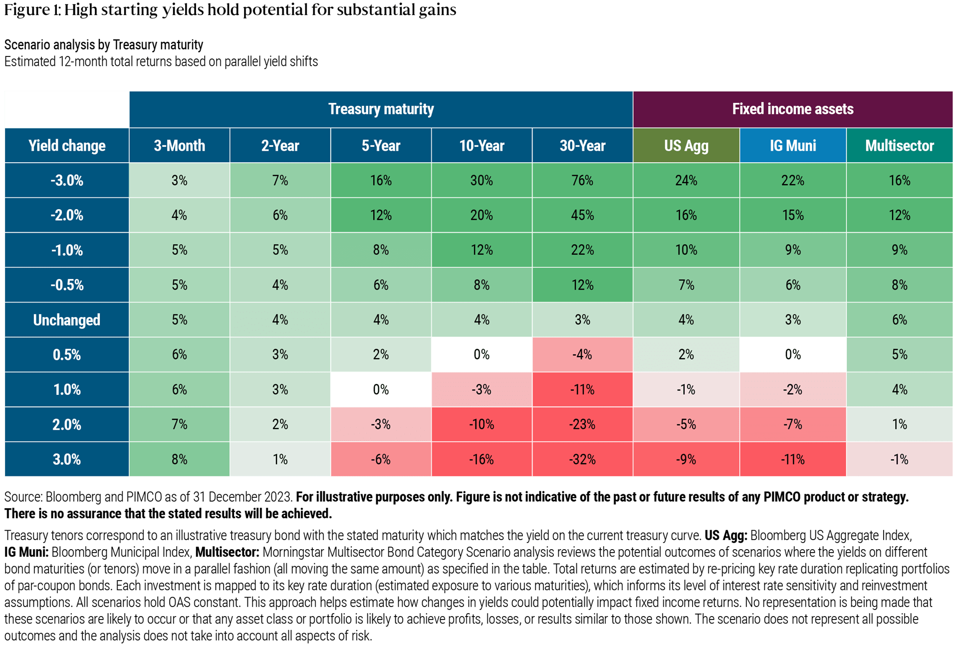 Figure 1 presents 12-month total return estimates for different segments of the bond market under varying interest rate scenarios, ranging from a 3% decrease to a 3% increase. It illustrates that assets with higher interest rate risk exhibit a broader spectrum of outcomes, with potential for both positive returns if yields fall and negative returns if yields rise. Diversified investments, such as multisector fixed income, demonstrate greater resilience across a variety of scenarios. For instance, multisector bonds are expected to yield a 6% return in 2024 if interest rates remain stable, capable of withstanding up to a 200 basis point increase without falling into negative return territory. Sectors sensitive to interest rates, like core bonds and investment grade municipals, are likely to maintain positive returns even with slight rate increases, offering a favorable balance. Conversely, cash investments may underperform in a declining rate environment, missing out on the benefits that most fixed income sectors could see. This analysis is based on data from Bloomberg and PIMCO as of December 31, 2023.