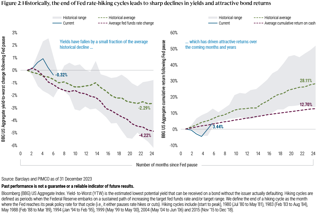 Figure 2 provides a historical analysis of the periods following each of the last seven U.S. Federal Reserve rate-hiking cycles since the early 1980s. It compares yield movements and the performance of the Bloomberg US Aggregate Index and 3-month T-bills in the 24 months after the fed funds rate peak. Historically, bond market rallies have often continued for more than a year or two post the Federal Reserve's final rate hike. When the Fed starts to lower rates, short-term yields typically decrease, potentially impacting returns negatively. However, slight reductions in long-term interest rates can significantly enhance fixed income portfolio performance through price appreciation. In every scenario presented, core fixed income outperformed T-bills when interest rates declined. This insight is supported by data from Barclays and PIMCO as of December 31, 2023.