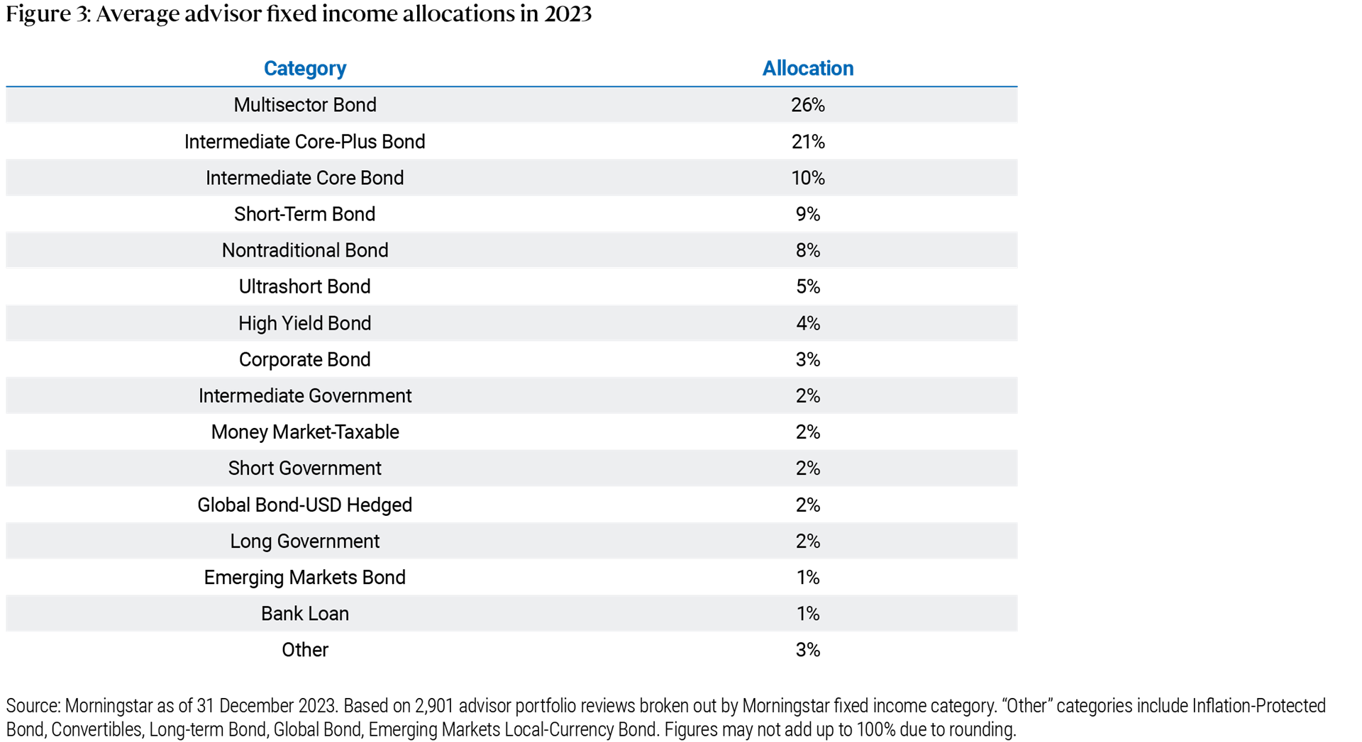 Figure 3 displays the average allocation weights to various Morningstar taxable fixed income categories, based on PIMCO’s annual study of customized analyses conducted for PIMCO clients, representing 2,901 separate portfolio reviews. By the end of 2023, advisors had an average 26% allocation to multisector bonds, 21% to intermediate core-plus bonds, and 10% to intermediate core bonds, with smaller percentages allocated to other categories. The source of this data is Morningstar, as of December 31, 2023.