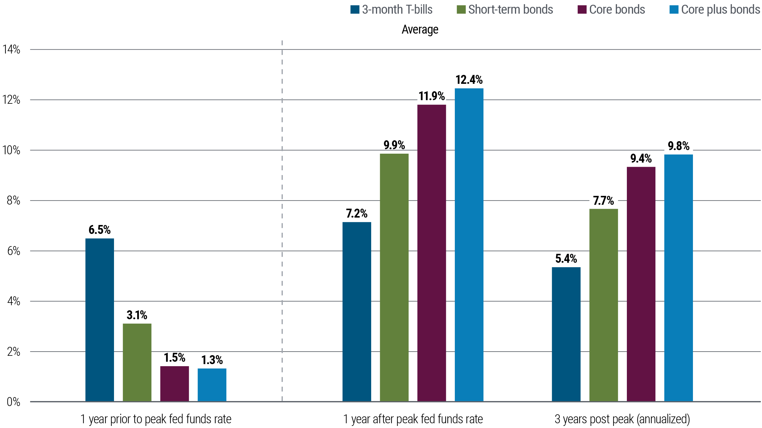 Figure 2 is a bar chart showing performance of 3-month T-bills, short term bonds, core bonds, and core plus bonds across Federal Reserve rate-hiking cycles. T-bills are proxied by the Citigroup index, and the other asset classes are proxied by Morningstar categories. The first of three sets of bars shows performance one year prior to the peak federal funds rate, with T-bills outperforming the other asset classes. The second set shows performance one year after the peak fed funds rate, and the third shows annualized performance for three years post-peak rate. In both of those scenarios, all categories of bonds outperform T-bills, led by core-plus strategies. Hiking cycles are defined as periods where the Federal Reserve embarks on a sustained path of increasing the target fed funds rate and/or target range. We define the end of a hiking cycle as the month where the Fed reaches its peak policy rate or range for that cycle. Hiking cycles encompassed began in 1980, 1983, 1988, 1994, 1999, 2004, and 2015.