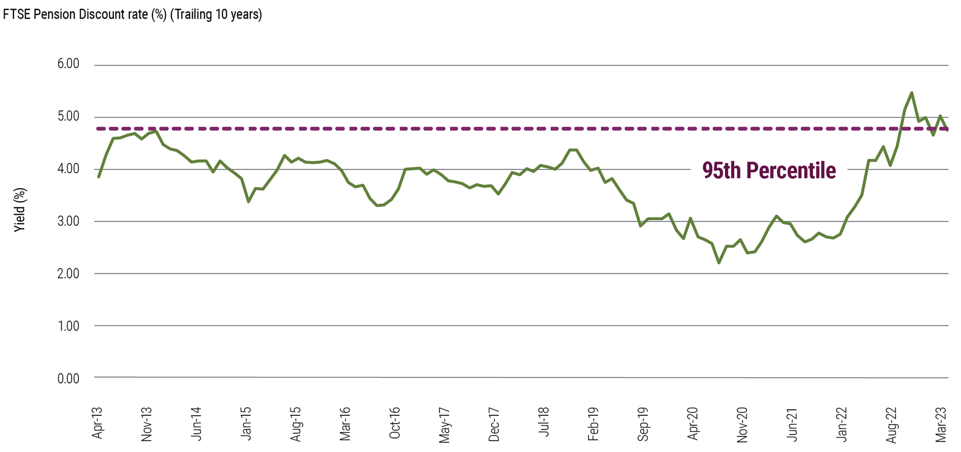Figure 1 is a line chart depicting FTSE Pension Discount Curve yields over a 10-year period, from April 2013 to March 2023. The chart's vertical axis shows the yield percentage, with values between 0.00% and 6.00%. The horizontal axis represents the time, with data points at roughly six-month intervals. The line demonstrates the changes in the discount rate throughout the decade. Because liability valuations move inversely with discount rates, the 200- to 250-basis-point (bp) pick up in yields over the last 12–18 months presents substantial risk that liability valuations increase (and funding ratios fall) if yields were to revert back to recent levels. Indeed, viewed over the past 10 years, yields are in about the 95th percentile. The source is FTSE as of 31 March 2023. The yield history is based on the FTSE Pension Liability Index - Intermediate discount rate series, representative of the liability-duration proxy used in this analysis.