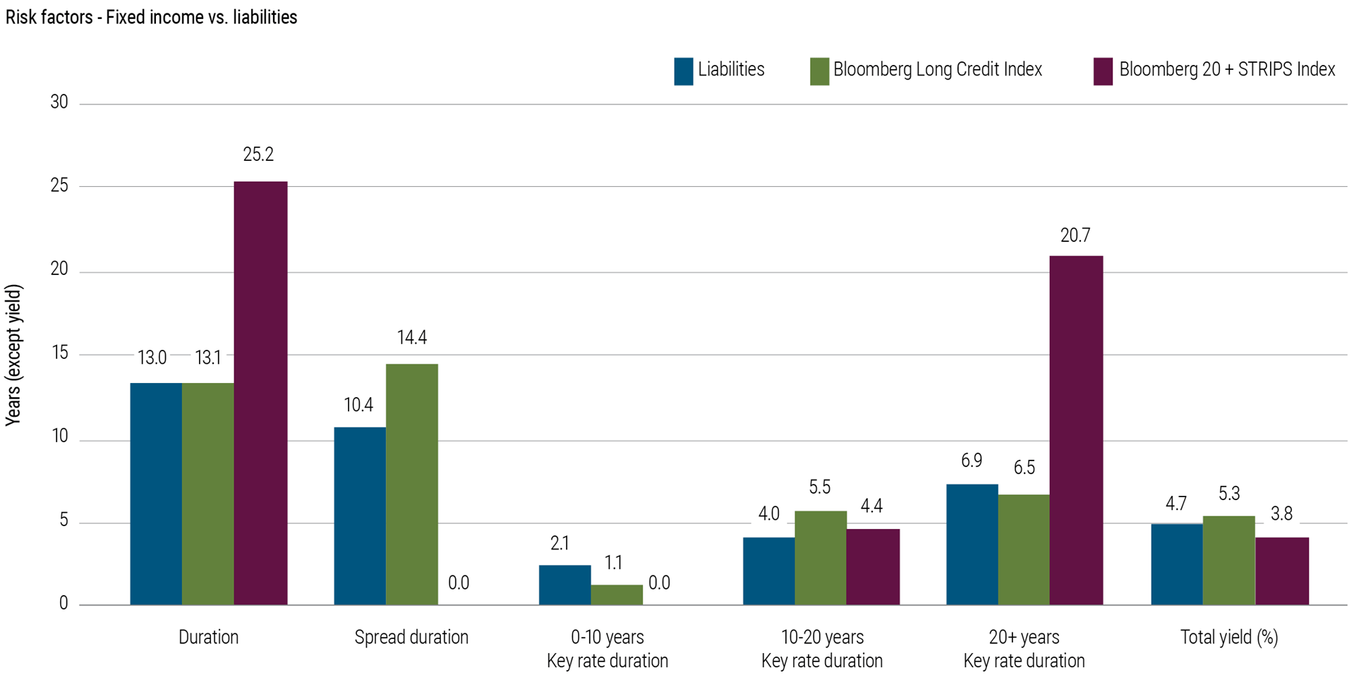 Figure 2 is a bar chart comparing the certain risk factors of select fixed income indices vs. liabilities. Risk factors depicted include duration (also broken out across three key rate buckets including 0-10 years, 10-20 years, and 20+ years) spread duration, and total yield. The three bars in each category represent liabilities, the Bloomberg Long Credit Index, and the Bloomberg 20+ STRIPS Index. The chart demonstrates that while Treasury STRIPS can provide significant duration exposure, they fall short in matching the key rate durations and total yield when compared to long credit positions, which are more aligned with liability discount rates and serve as a better cornerstone for LDI programs. Sources are Bloomberg, FTSE and PIMCO as of 31 March 2023. Liability yields are based on an illustrative $1 billion, 13-year duration liability discounted using the FTSE Pension Discount Curve.