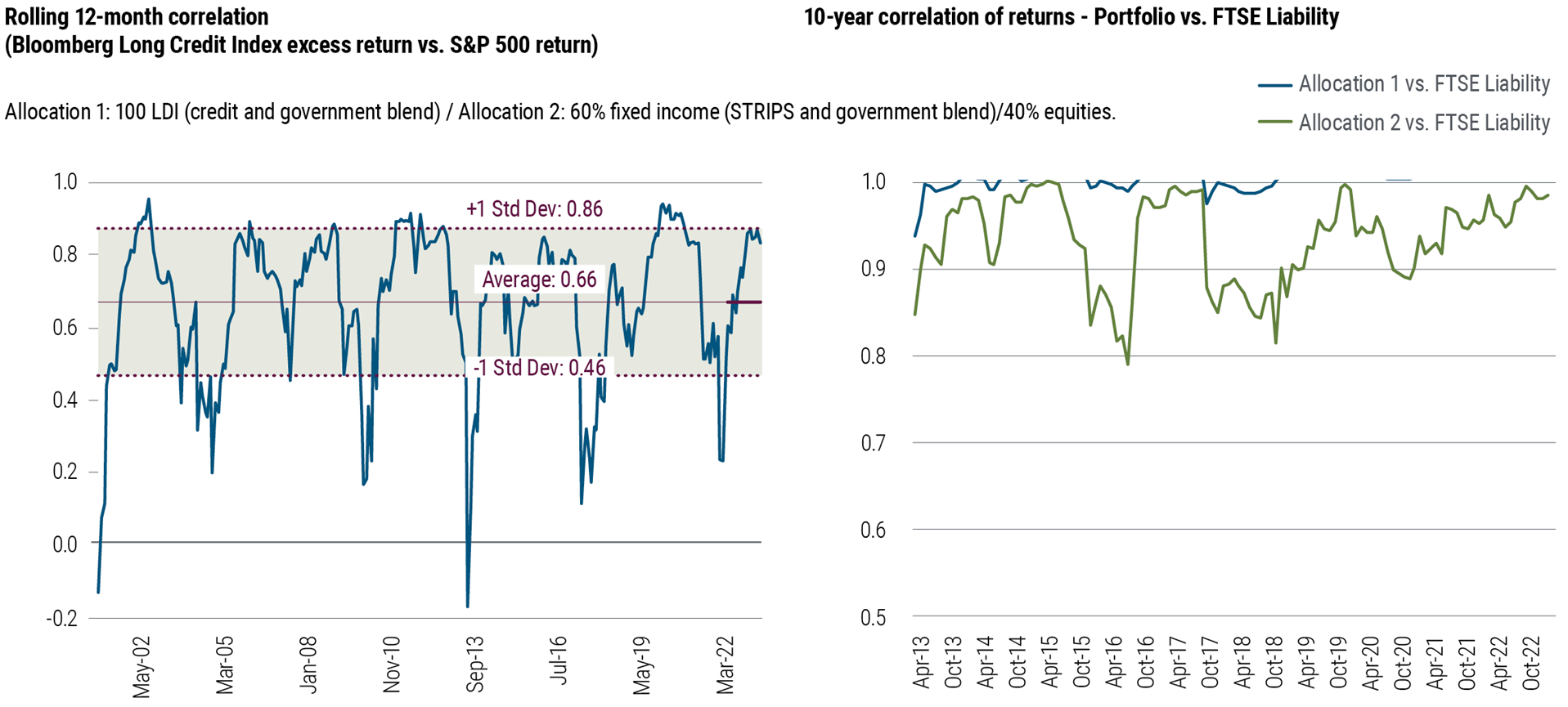 Figure 3 consists of two charts illustrating the inconsistency of correlations in spread and equity returns, which can lead to volatility between portfolio and liability returns. The first chart is a line chart showing the rolling 12-month correlation between Bloomberg Long Credit Index excess return and S&P 500 return from December 2000 to March 2023. The chart highlights the average correlation (0.66), +1 standard deviation (0.86), and -1 standard deviation (0.46). The second chart is a line chart comparing the 10-year correlation of returns between two allocations (Allocation 1 and Allocation 2) and the FTSE Liability from April 2013 to March 2023. Allocation 1 is a 100% fixed income portfolio blending credit and government securities, while Allocation 2 is a 60/40 fixed income/equity portfolio where fixed income is a blend of government whole bonds and STRIPS. The charts demonstrate that correlations can be inconsistent over time, and a barbelled approach using STRIPS and equity as a substitute for long credit can be riskier from an asset-liability management standpoint, potentially underdelivering compared to owning credit bonds as a hedge. Note: The liability return series is the FTSE Pension Liability Index – Intermediate return series. The intermediate series most closely matches the duration of the portfolios used in this analysis. Although allocations 1 and 2 have the same duration profile, Allocation 1 is a 100% fixed income portfolio that blends credit and government securities while Allocation 2 is a 60/40 fixed income/equity portfolio where fixed income is a blend of government whole bonds and STRIPS. The sources are Bloomberg and FTSE as of 31 March 2023