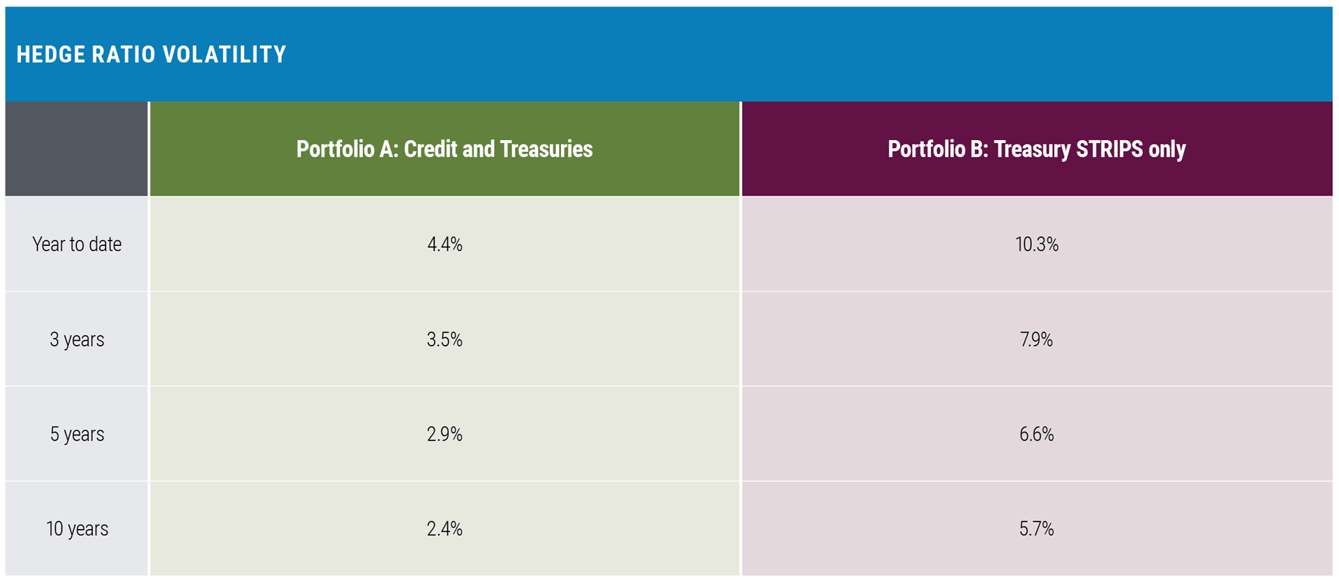 Figure 4 is a table illustrating the hedge ratio volatility for two different hedging strategies: Portfolio A and Portfolio B. Portfolio A is a duration-neutral blend of the Bloomberg Long Credit, Intermediate Credit, and Long Government indices, while Portfolio B is a duration-neutral blend of Bloomberg STRIPS indices. The chart shows that STRIPS-only strategies, represented by Portfolio B, tend to create much more volatile hedging outcomes compared to a portfolio designed to match liabilities across key risk factors, represented by Portfolio A. This increased volatility can result in a more frequent need for rebalancing and trading, leading to additional transaction costs. The chart is provided for illustrative purposes and is not indicative of the past or future performance of any PIMCO product.