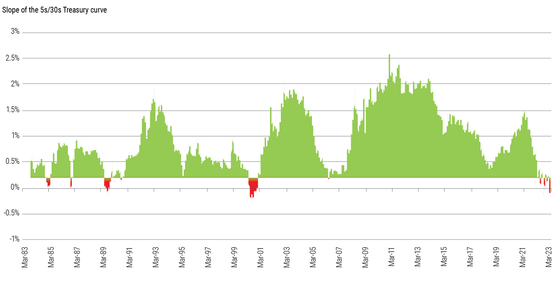 Figure 5 is a line chart depicting the slope of the 5-year/30-year U.S. Treasury rate curve from March 1983 to March 2023. The chart illustrates the historical changes in the slope of the curve over this 40-year period. The vertical axis represents the slope, while the horizontal axis represents time. The chart shows that over time, the slope of the yield curve between the 5-year and 30-year points can change meaningfully. An overweight to the back end of the curve (often the result of a STRIPS-heavy allocation) may be tolerable in a normal yield curve environment (i.e., the shape of the curve is upward sloping). But today’s yield curve is quite flat (and even inverted at certain points. Thus, if yield curves steepen from here, realized hedge ratios will come in lower than what the headline hedge number may suggest because assets at the long end of the curve will underperform their liabilities – and the result would be a lower funded ratio. The source is Bloomberg as of 31 March 2023.