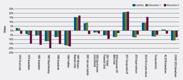 Figure 6 is a bar chart illustrating the performance of two allocations (Allocation 1 and Allocation 2) and their respective liability returns during 17 periods of market stress spanning 50 years, from the 1973-74 oil crisis to the 2020 COVID-19 drawdown. Allocation 1 is a 100% LDI portfolio consisting of credit and government bonds, while Allocation 2 is a 40% equities / 60% LDI portfolio with Treasuries and STRIPS only. The vertical axis represents the return percentage, ranging from -25% to 25%. The chart demonstrates that Allocation 2, which uses a Treasury/STRIPS-only LDI strategy, exhibited significant volatility in returns versus the liability compared to the holistically built Allocation 1. The standard deviation of relative returns in these select periods for Allocation 2 was about 6%, while Allocation 1 had a standard deviation of less than 1%. This indicates that re-risking the allocation with equities to compensate for a poor-quality liability hedge (of Treasuries and STRIPS) is not an effective strategy.  The source is PIMCO as of 31 March 2023. Hypothetical example for illustrative purposes only.  The performance returns do not include fees and charges. If these fees and charges were reflected performance would be lower. Figure is provided for illustrative purposes and is not indicative of the past or future performance of any PIMCO product.