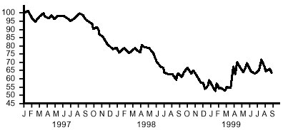 Figure 2 is a line graph showing the decline of industrial cyclicals as a percentage of issues in the S&P 500, from January 1997 to September 1999. By September 1999, industrials are around 65, down from an indexed level of 100 in January 1997. Industrial cyclicals bottom around 55 in March of 1999, then rise to April to a range of 65 to 70, where it trades through September. Figure 2 is a line graph showing the decline of industrial cyclicals as a percentage of issues in the S&P 500, from January 1997 to September 1999. By September 1999, industrials are around 65, down from an indexed level of 100 in January 1997. Industrial cyclicals bottom around 55 in March of 1999, then rise to April to a range of 65 to 70, where it trades through September.
