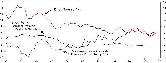 Figure 1 is a line graph showing the 10-year U.S. Treasury yield, the five-year standard deviation of real growth in U.S. gross domestic product, and the real growth rate in corporate earnings. The time period is 1980 to 1999. Over the time span, the real growth rate in corporate earnings, using a 10-year rolling average, trended upward to 6% in 1999, just off its chart-peak of almost 8% in 1996, compared with its low of negative 2% in 1982. Over the time period, five-year rolling standard deviation of real GDP growth trended downward to 2% by 1989, from around 4% in 1980. It then was relatively flat in the 1990s, ending at around 2% in 1999. The 10-year Treasury also trended downward over the period, but more so: around 1999 it was about 6%, down from its high of more than 14% in 1981. Figure 1 is a line graph showing the 10-year U.S. Treasury yield, the five-year standard deviation of real growth in U.S. gross domestic product, and the real growth rate in corporate earnings. The time period is 1980 to 1999. Over the time span, the real growth rate in corporate earnings, using a 10-year rolling average, trended upward to 6% in 1999, just off its chart-peak of almost 8% in 1996, compared with its low of negative 2% in 1982. Over the time period, five-year rolling standard deviation of real GDP growth trended downward to 2% by 1989, from around 4% in 1980. It then was relatively flat in the 1990s, ending at around 2% in 1999. The 10-year Treasury also trended downward over the period, but more so: around 1999 it was about 6%, down from its high of more than 14% in 1981.