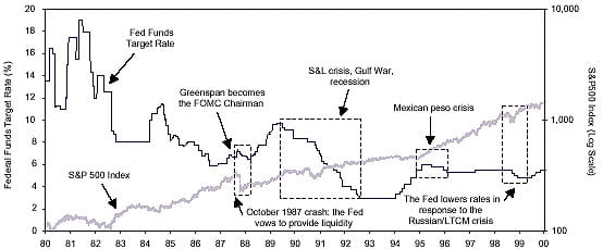 Figure 1 is a line graph showing the S&P 500 index and the U.S. fed funds policy rate, from 1980 to 2000. The S&P 500, on a logarithmic scale, rose to a chart-peak of around 1400 in early 2000, up from a low of around 110 in 1980. Over the time span, the fed funds rate moved generally in the opposite direction, trending down from highs of around 19% in 1981. For this time frame, it bottomed at around 3% in 1992 to 1993, ending the chart at around 5.5% in 2000. The chart notes that the Fed tends to ease policy after major events, such as the 1987 market crash, the savings and loan crisis and Gulf War in the early 1990s, the Mexican peso crisis in the mid-1990s, and the Russian ruble and Long-Term Capital Management collapse in 1998.