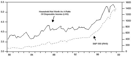 Figure 1 is a line graph showing U.S. household net worth as ratio of disposable income versus the S&P 500, from 1980 to 2000. Both metrics trended upward over the period, with similar trajectories. The ratio of household net worth to disposable income reached a peak level of 5.5 in 1999, its highest point on the chart, and up from about 3.6 in 1980. The S&P 500 rose to about 1400 by late 1999, also its highest point on the chart, and up from less than 200 in 1980. Figure 1 is a line graph showing U.S. household net worth as ratio of disposable income versus the S&P 500, from 1980 to 2000. Both metrics trended upward over the period, with similar trajectories. The ratio of household net worth to disposable income reached a peak level of 5.5 in 1999, its highest point on the chart, and up from about 3.6 in 1980. The S&P 500 rose to about 1400 by late 1999, also its highest point on the chart, and up from less than 200 in 1980.