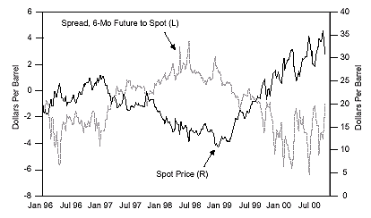Figure 2 is a line graph showing the spot price of oil versus the spread of the six-month future to spot, from January 1996 to late 2000. The two metrics moved inversely to one another. In late 2000, the spot price, scaled on the right-hand vertical axis, was around $30, up from a low of about $12 in 1999. Over the same period, the spread, expressed on the left-hand side, trended downward to about negative $1, down from around positive $1. Figure 2 is a line graph showing the spot price of oil versus the spread of the six-month future to spot, from January 1996 to late 2000. The two metrics moved inversely to one another. In late 2000, the spot price, scaled on the right-hand vertical axis, was around $30, up from a low of about $12 in 1999. Over the same period, the spread, expressed on the left-hand side, trended downward to about negative $1, down from around positive $1.